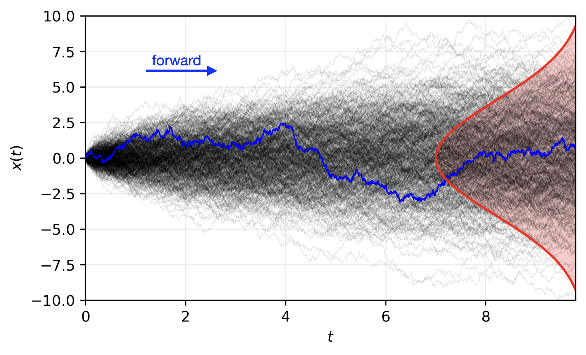 Forward Diffusion Process ($\pi\rightarrow \mathcal{N}$)